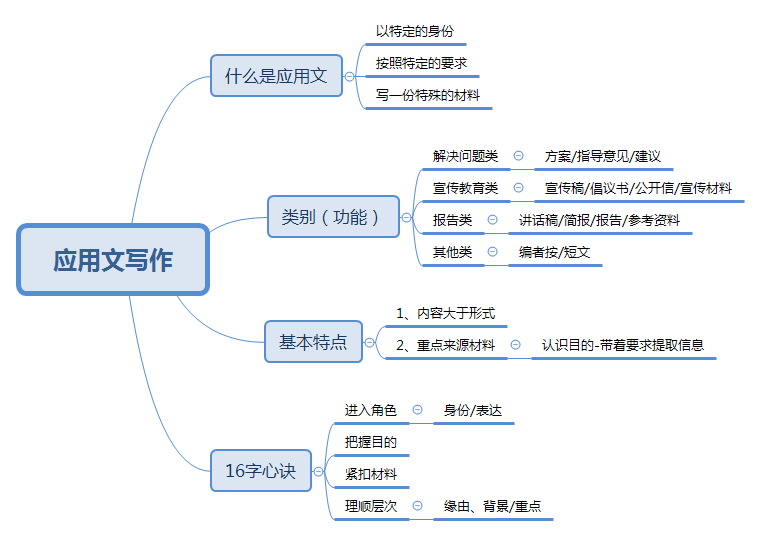 初识应用文写作,思维导图梳理 3个月前 应用文类别与作答层次.