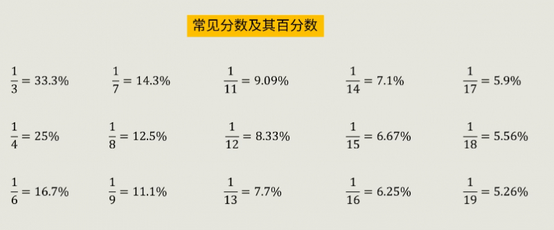 知识精讲:常用速算技巧-百化分