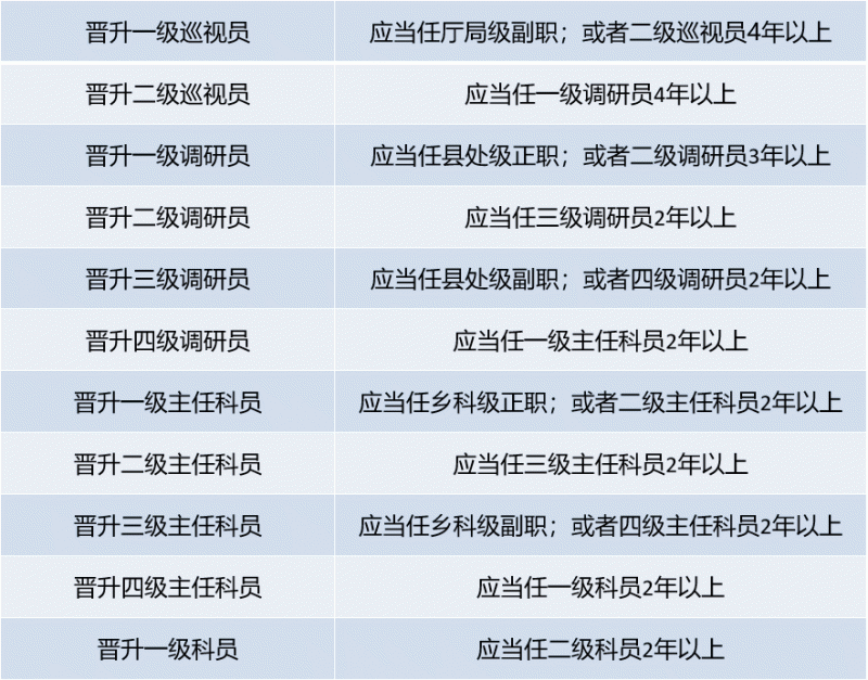 六 公务员晋升职级的基本资格