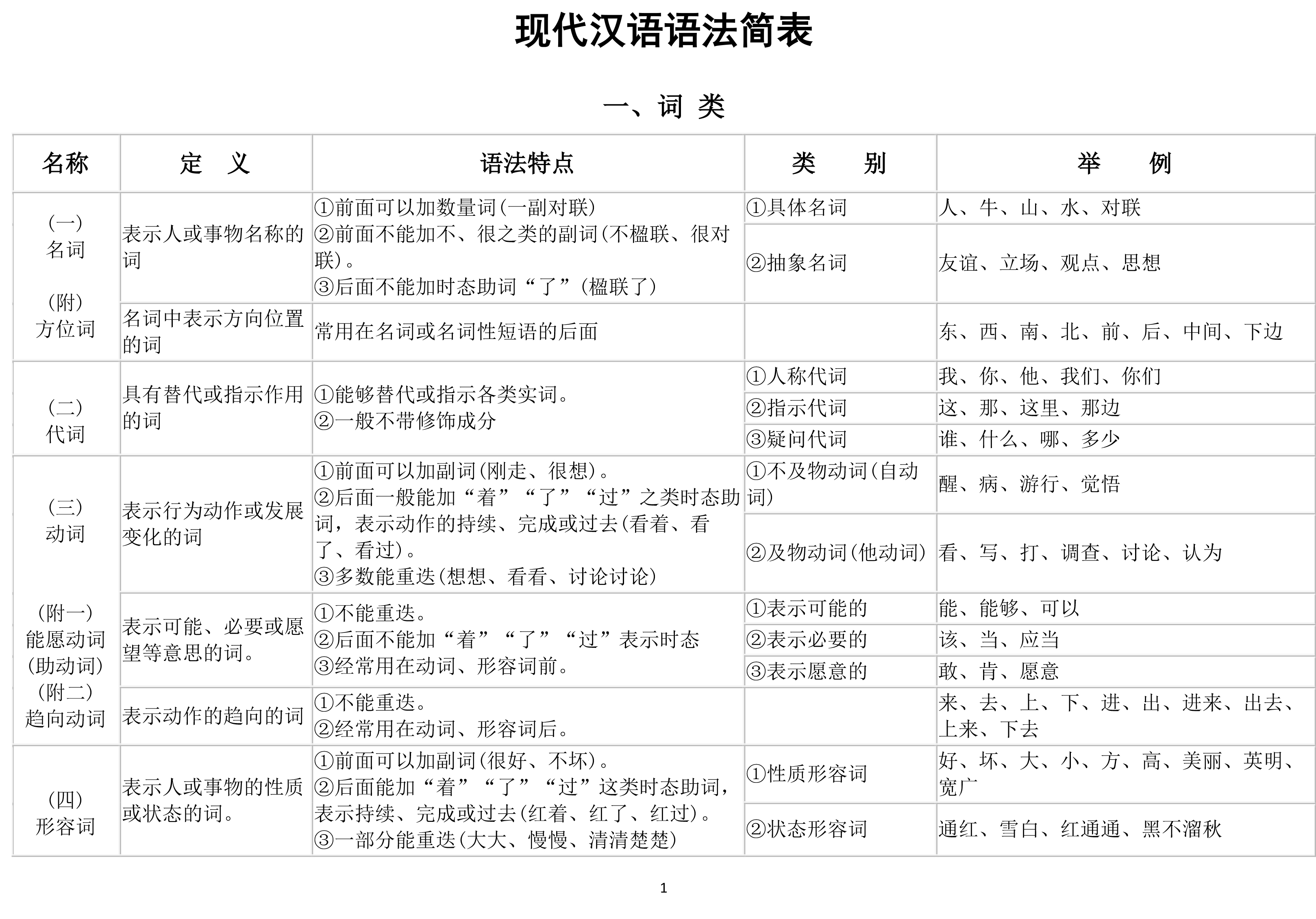 現代漢語語法簡表:精心編輯,方便學習,打印也是棒棒滴