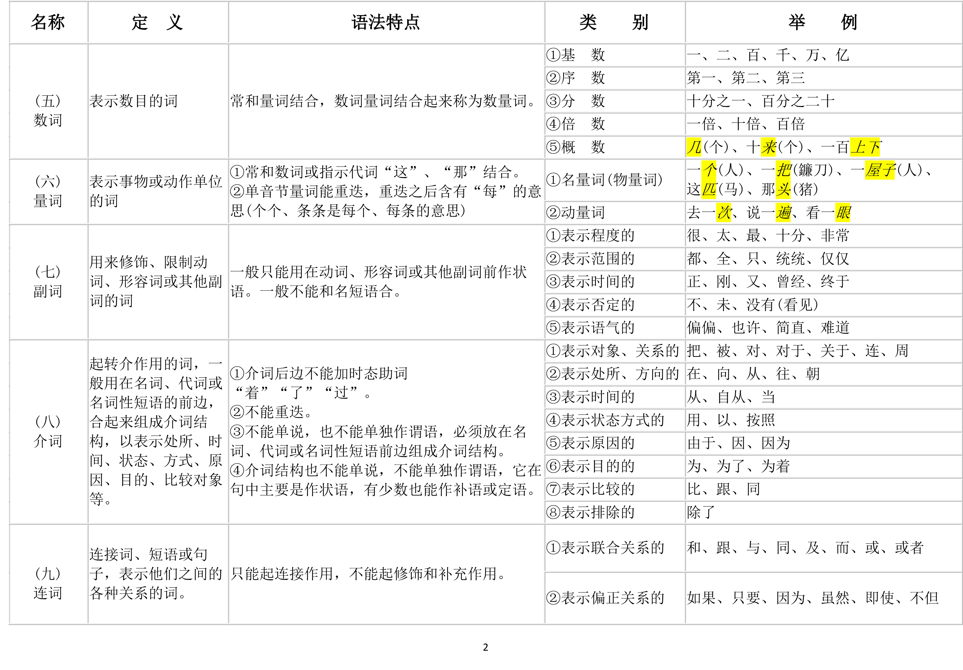 現代漢語語法簡表:精心編輯,方便學習,打印也是棒棒滴