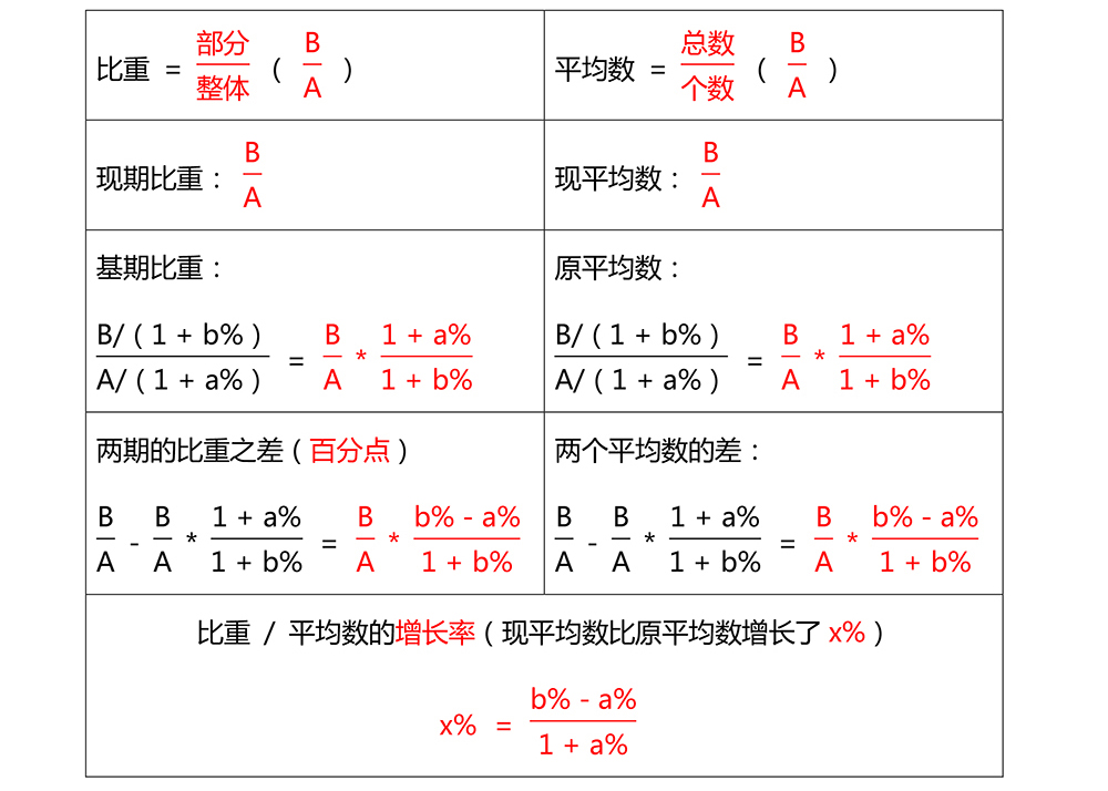 资料分析之速算技巧公式合集