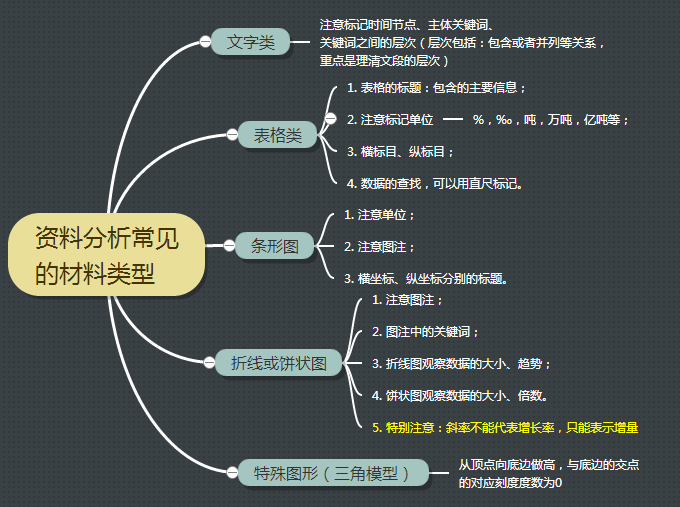 知识点的思维导图梳理之资料分析