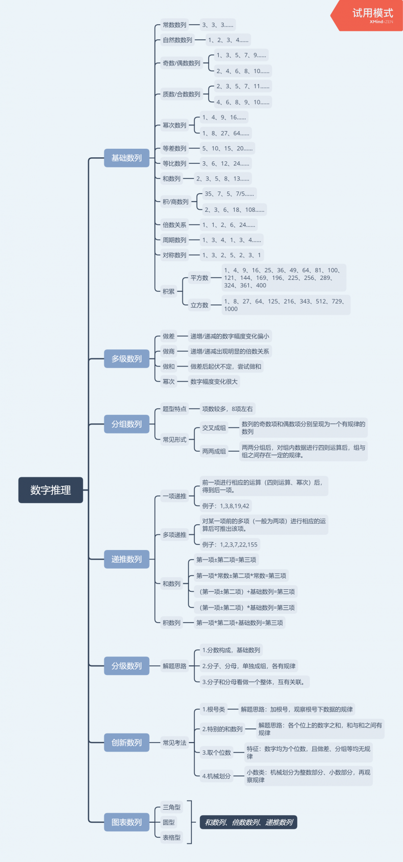 數字推理思維導圖 可以直接下載附件查看