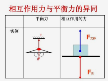4,受力平衡:受力平衡是指物体受多个力时,物体保持静止或者匀速直线