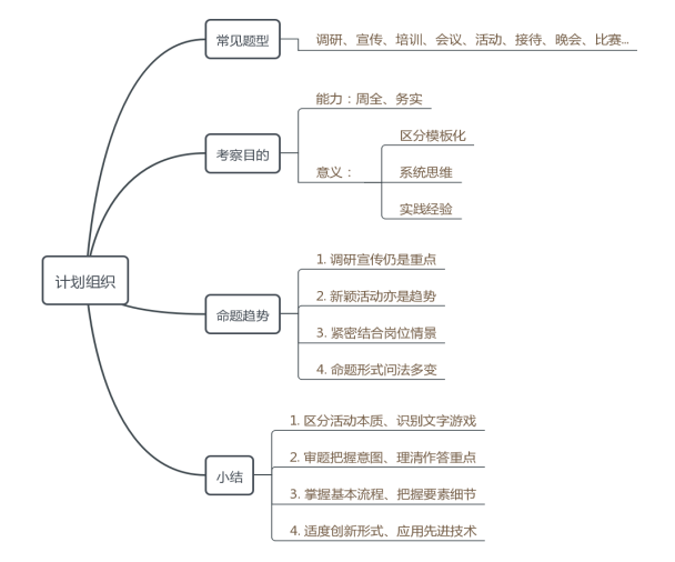 思维导图一秒了解计划组织学习打卡