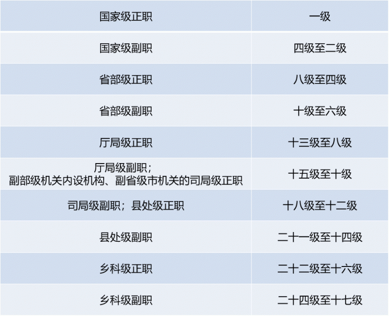 公务员官职大小顺序图片