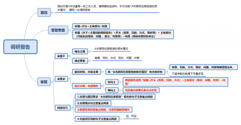 提分必看10类申论应用文作答思路汇总含思维导图