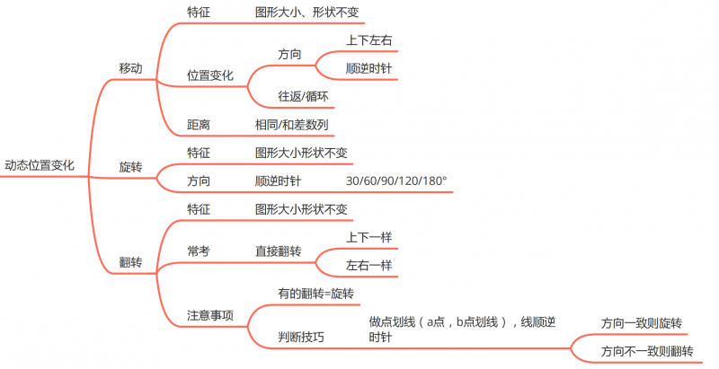 超详细图形推理思维导图!原创!附pdf!