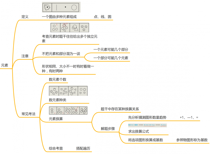 超详细图形推理思维导图!原创!附pdf!