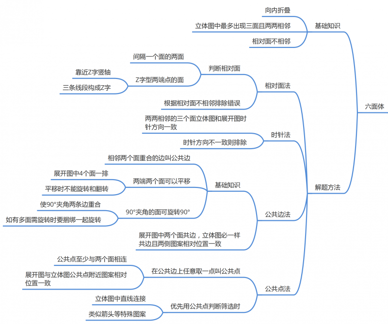 超详细图形推理思维导图!原创!附pdf!